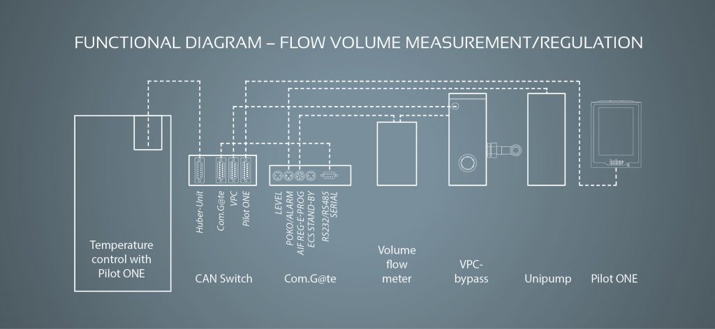 Functional diagram – flow volume measurement/regulation